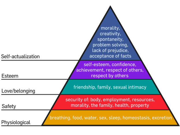 Hierarchie van behoeften volgens Maslow
